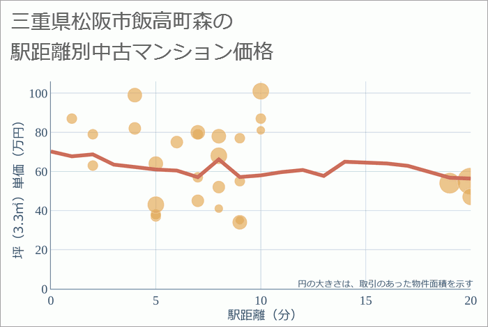 三重県松阪市飯高町森の徒歩距離別の中古マンション坪単価