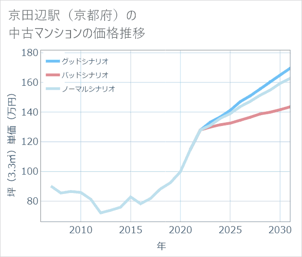 京田辺駅(京都府)の中古マンション価格推移