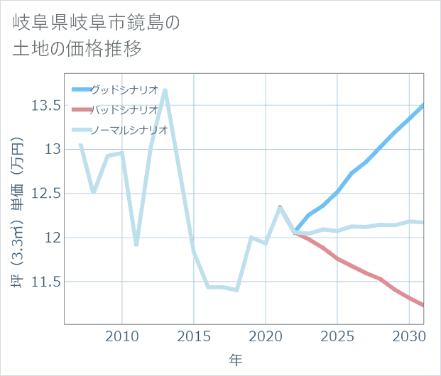 岐阜県岐阜市鏡島の土地価格推移