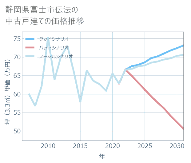 静岡県富士市伝法の中古戸建て価格推移
