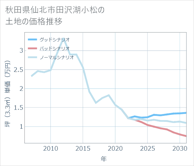 秋田県仙北市田沢湖小松の土地価格推移