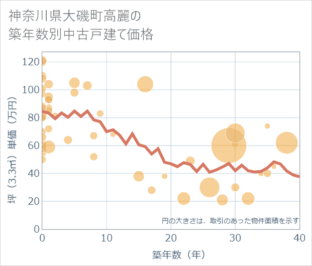 神奈川県大磯町高麗の築年数別の中古戸建て坪単価