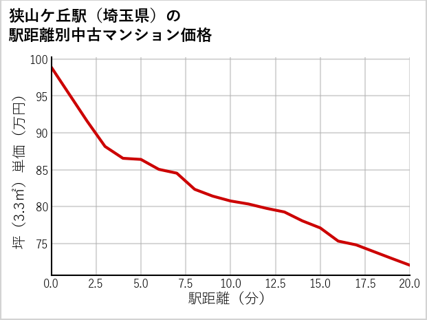 狭山ケ丘駅（埼玉県）の徒歩距離別の中古マンション坪単価