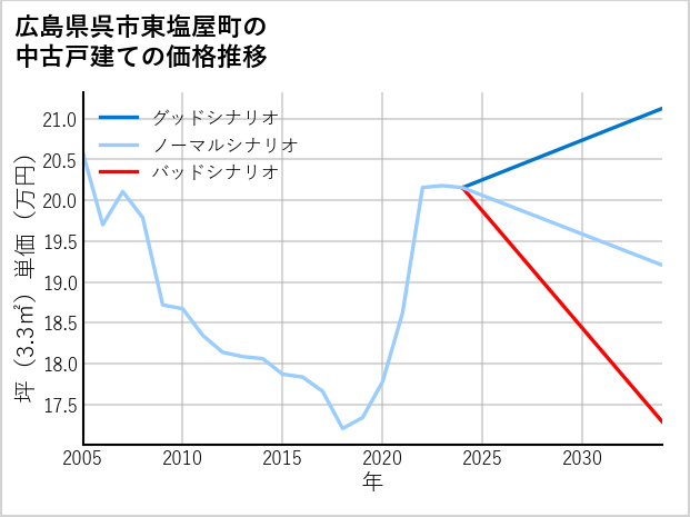 広島県呉市東塩屋町の中古戸建て価格推移
