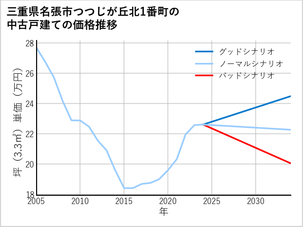 三重県名張市つつじが丘北1番町の中古戸建て価格推移