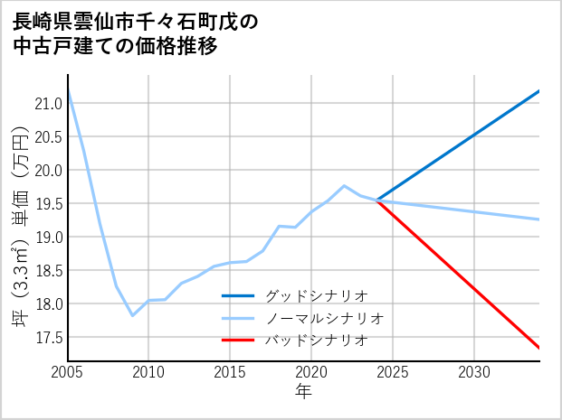 長崎県雲仙市千々石町戊の中古戸建て価格推移