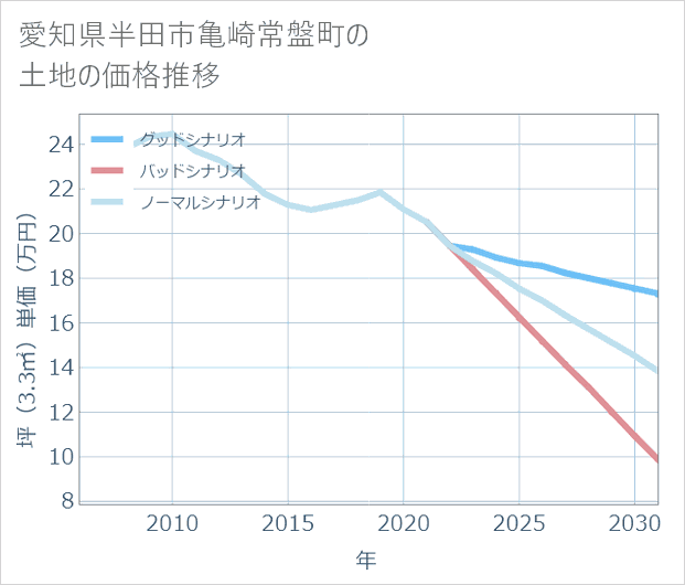 愛知県半田市亀崎常盤町の土地価格推移