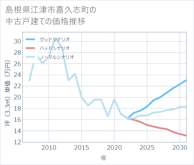 島根県江津市嘉久志町の中古戸建て価格推移