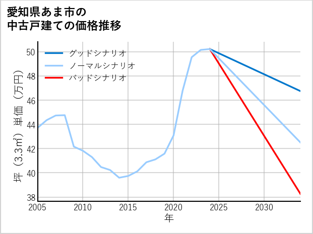 愛知県あま市の中古戸建て価格推移
