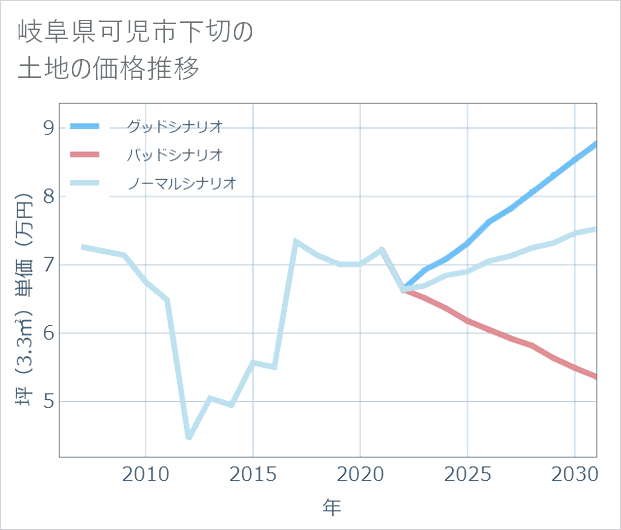 岐阜県可児市下切の土地価格推移