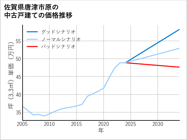佐賀県唐津市原の中古戸建て価格推移