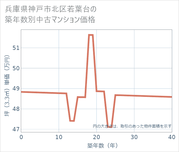 兵庫県神戸市北区若葉台の築年数別の中古マンション坪単価