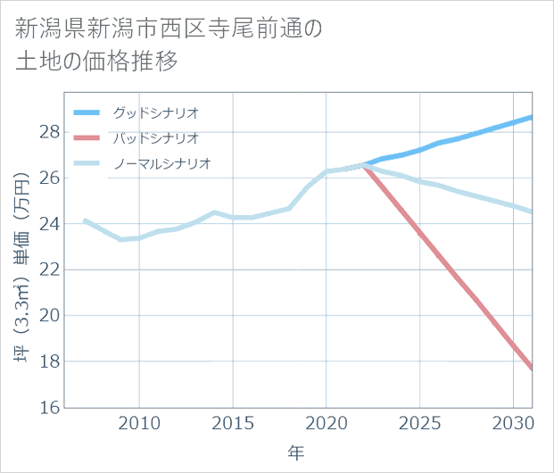新潟県新潟市西区寺尾前通の土地価格推移