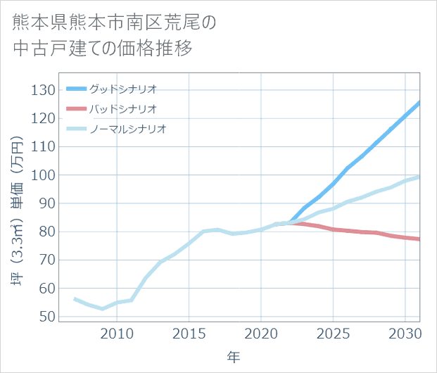 熊本県熊本市南区荒尾の中古戸建て価格推移