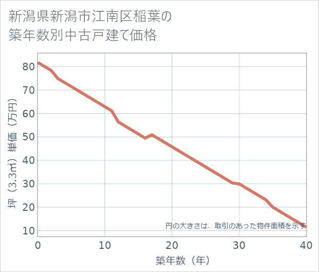 新潟県新潟市江南区稲葉の築年数別の中古戸建て坪単価