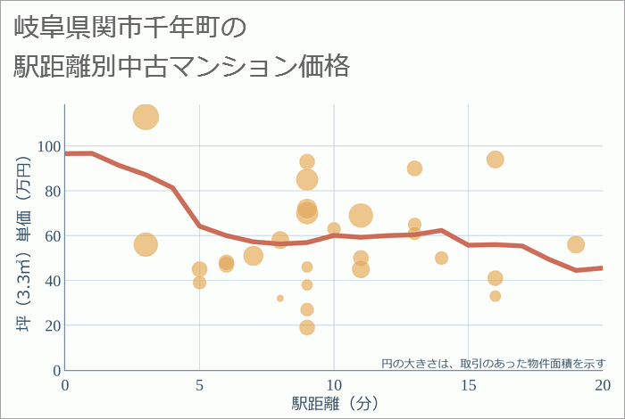 岐阜県関市千年町の徒歩距離別の中古マンション坪単価