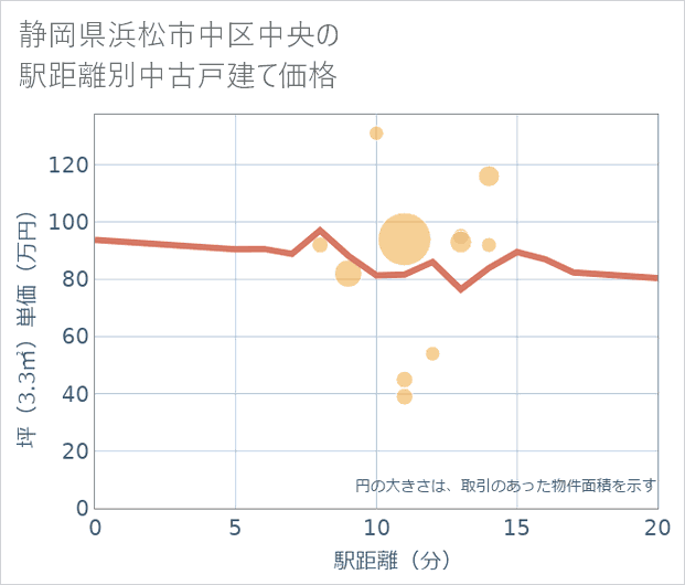 静岡県浜松市中区中央の徒歩距離別の中古戸建て坪単価