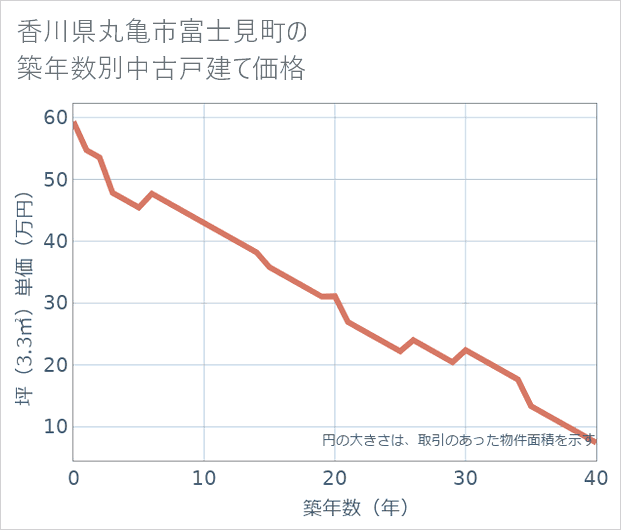 香川県丸亀市富士見町の築年数別の中古戸建て坪単価