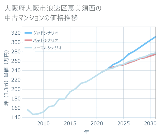 大阪府大阪市浪速区恵美須西の中古マンション価格推移