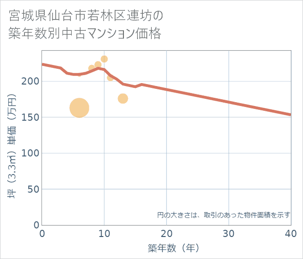 宮城県仙台市若林区連坊の築年数別の中古マンション坪単価