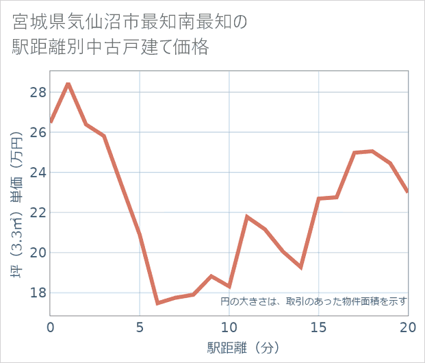 宮城県気仙沼市最知南最知の徒歩距離別の中古戸建て坪単価
