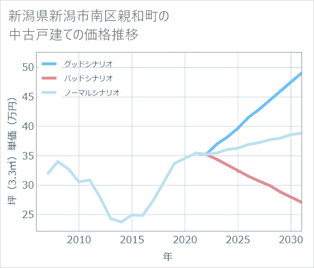 新潟県新潟市南区親和町の中古戸建て価格推移