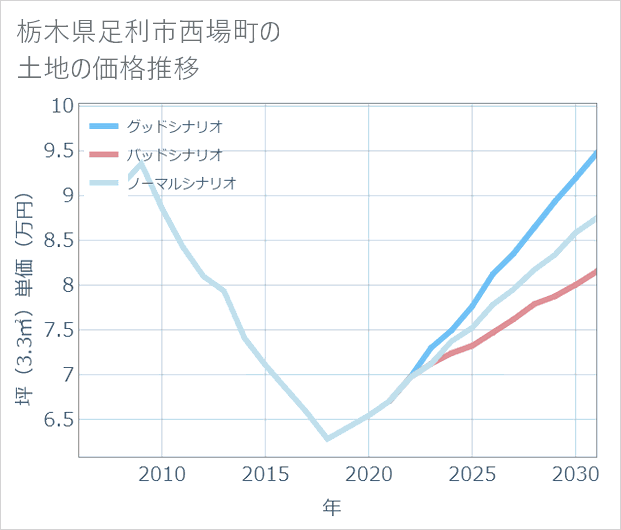 栃木県足利市西場町の土地価格推移