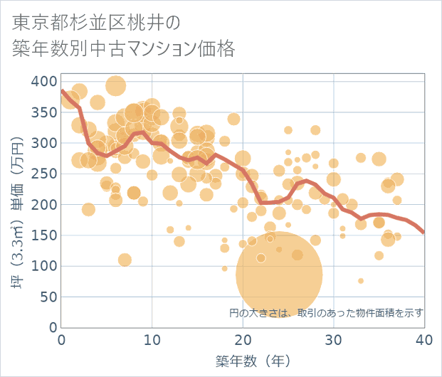 東京都杉並区桃井の築年数別の中古マンション坪単価