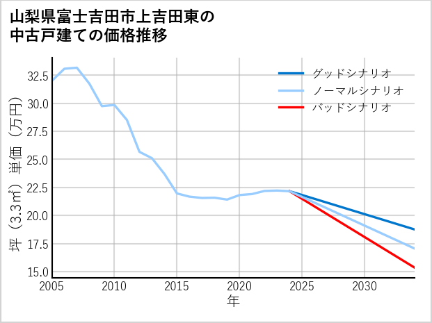 山梨県富士吉田市上吉田東の中古戸建て価格推移