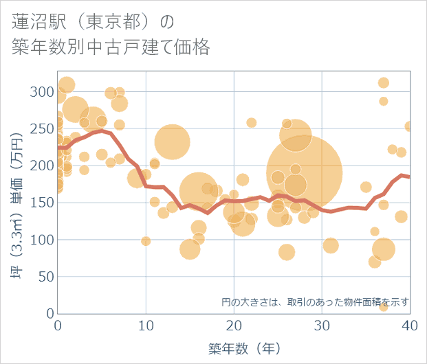 蓮沼駅(東京都)の築年数別の中古戸建て坪単価