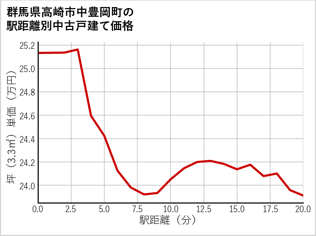 群馬県高崎市中豊岡町の徒歩距離別の中古戸建て坪単価