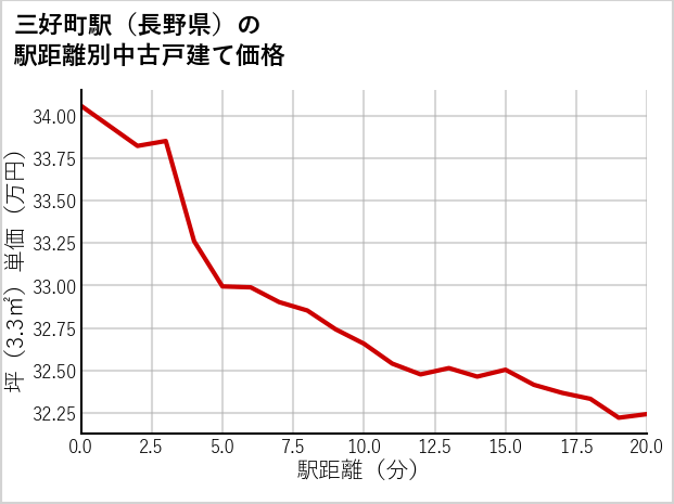 三好町駅（長野県）の徒歩距離別の中古戸建て坪単価
