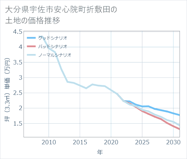 大分県宇佐市安心院町折敷田の土地価格推移