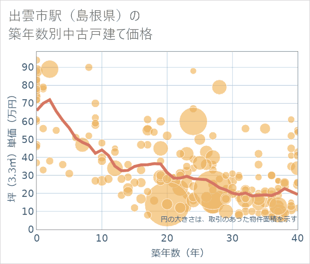 出雲市駅(島根県)の築年数別の中古戸建て坪単価