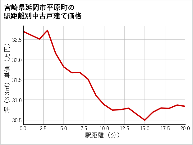 宮崎県延岡市平原町の徒歩距離別の中古戸建て坪単価