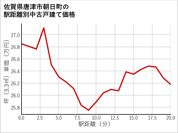 佐賀県唐津市朝日町の徒歩距離別の中古戸建て坪単価