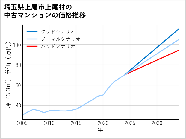 埼玉県上尾市上尾村の中古マンション価格推移