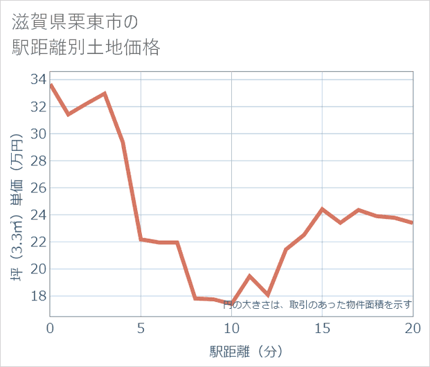 滋賀県栗東市の徒歩距離別の土地坪単価