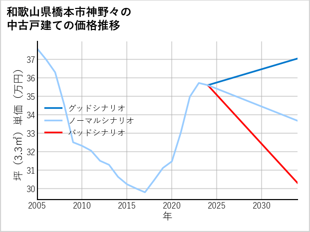 和歌山県橋本市神野々の中古戸建て価格推移