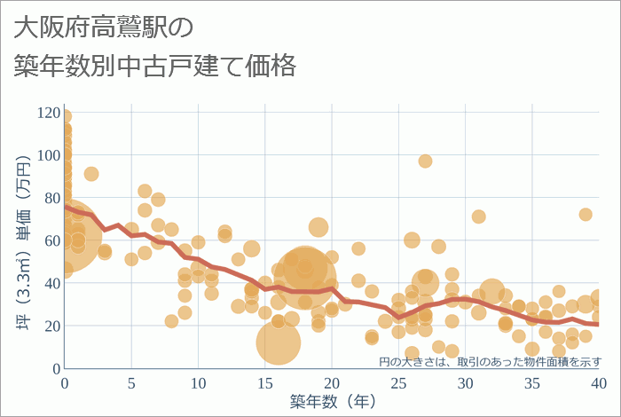 高鷲駅（大阪府）の築年数別の中古戸建て坪単価