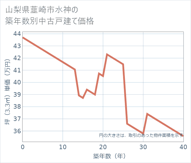 山梨県韮崎市水神の築年数別の中古戸建て坪単価