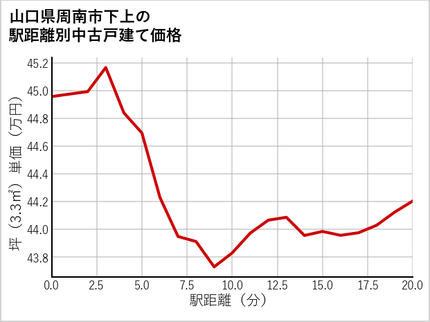 山口県周南市下上の徒歩距離別の中古戸建て坪単価