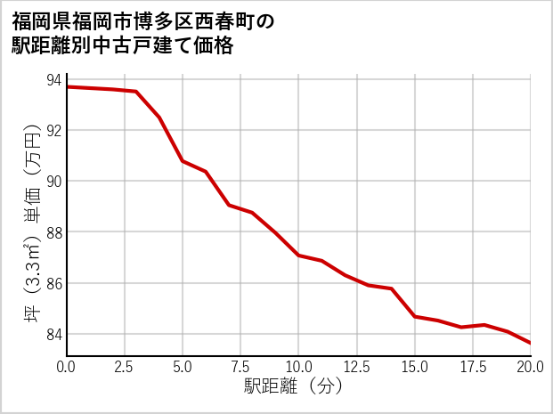 福岡県福岡市博多区西春町の徒歩距離別の中古戸建て坪単価