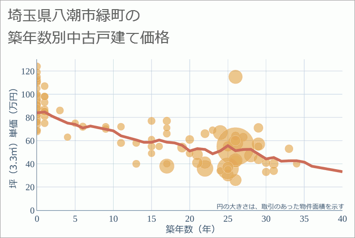 埼玉県八潮市緑町の築年数別の中古戸建て坪単価