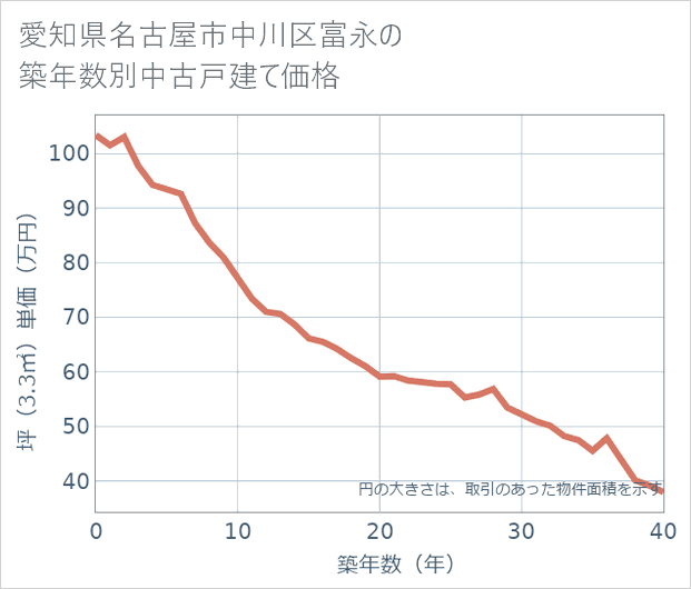 愛知県名古屋市中川区富永の築年数別の中古戸建て坪単価