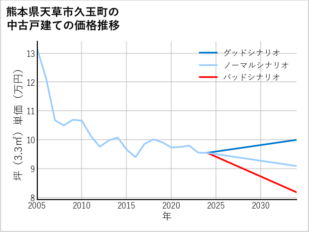 熊本県天草市久玉町の中古戸建て価格推移