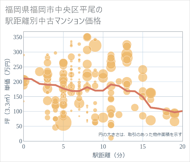 福岡県福岡市中央区平尾の徒歩距離別の中古マンション坪単価
