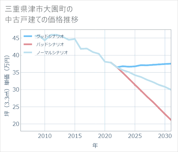 三重県津市大園町の中古戸建て価格推移