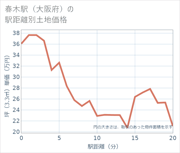 春木駅(大阪府)の徒歩距離別の土地坪単価