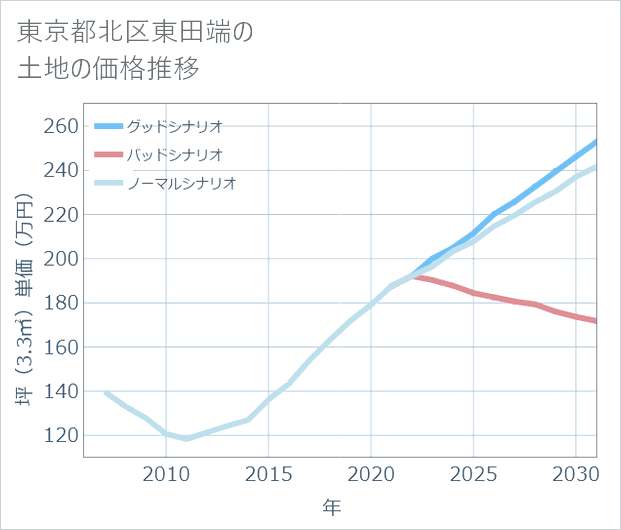 東京都北区東田端の土地価格推移